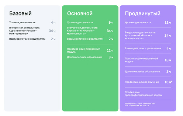 Школа также может установить уровень профминимума в конкретном классе, но не выше того, что приказало правительство.